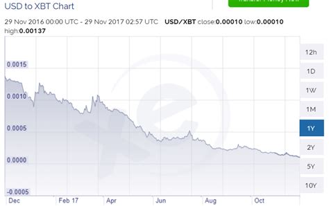 0.0001 BTC to USD (Bitcoin to Dollar) .